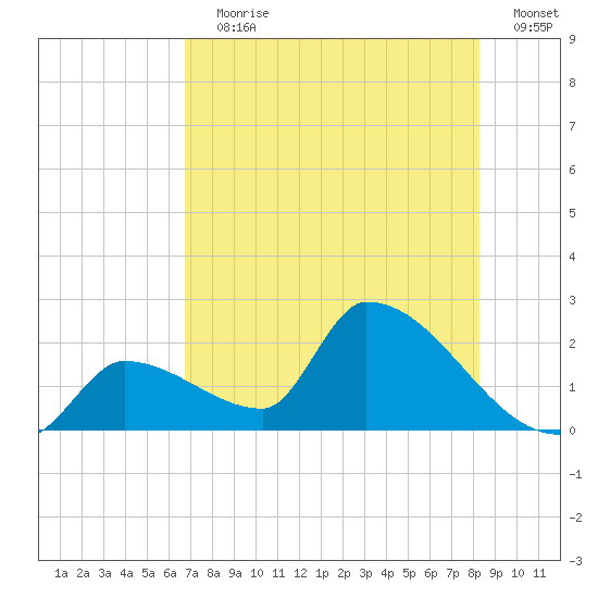 Water Keys S tide chart for Wednesday, July 19, 2023