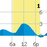 Water Keys S tide chart for Saturday, July 1, 2023