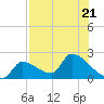 Water Keys S tide chart for Friday, July 21, 2023