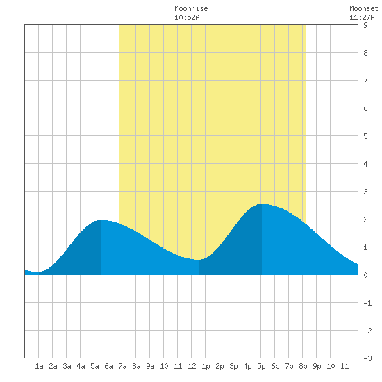 Water Keys S tide chart for Saturday, July 22, 2023