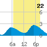 Water Keys S tide chart for Saturday, July 22, 2023