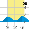 Water Keys S tide chart for Sunday, July 23, 2023