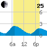 Water Keys S tide chart for Tuesday, July 25, 2023