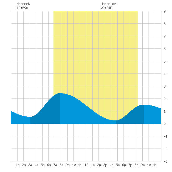 Water Keys S tide chart for Wednesday, July 26, 2023