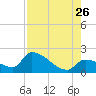 Water Keys S tide chart for Wednesday, July 26, 2023