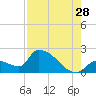 Water Keys S tide chart for Friday, July 28, 2023