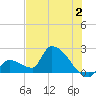 Water Keys S tide chart for Sunday, July 2, 2023