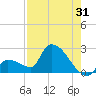Water Keys S tide chart for Monday, July 31, 2023