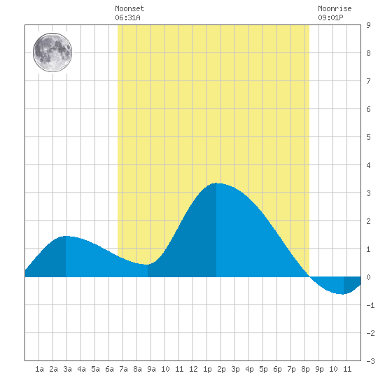 Water Keys S tide chart for Monday, July 3, 2023