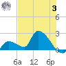 Water Keys S tide chart for Monday, July 3, 2023