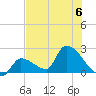 Water Keys S tide chart for Thursday, July 6, 2023