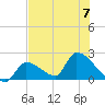 Water Keys S tide chart for Friday, July 7, 2023