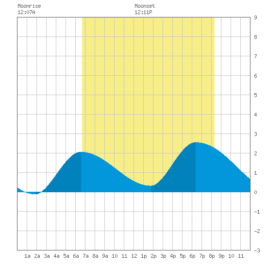 Water Keys S tide chart for Saturday, July 8, 2023