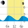 Water Keys S tide chart for Sunday, July 9, 2023