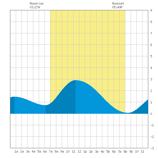 Water Keys S tide chart for Saturday, August 12, 2023