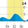 Water Keys S tide chart for Monday, August 14, 2023