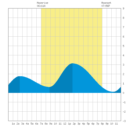 Water Keys S tide chart for Tuesday, August 15, 2023