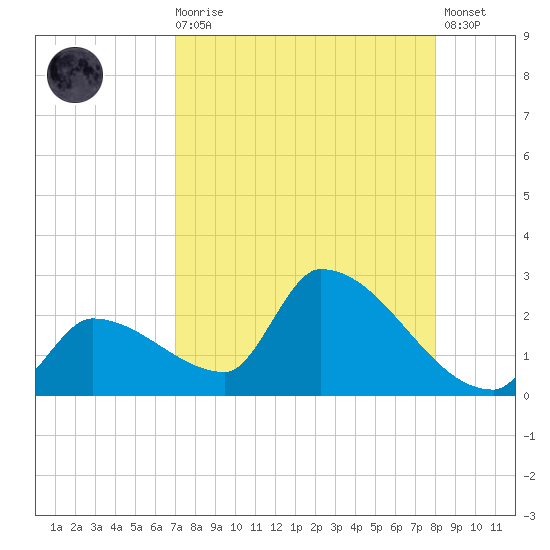 Water Keys S tide chart for Wednesday, August 16, 2023