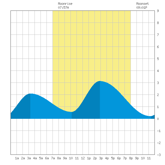 Water Keys S tide chart for Thursday, August 17, 2023