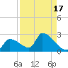 Water Keys S tide chart for Thursday, August 17, 2023