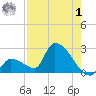 Water Keys S tide chart for Tuesday, August 1, 2023
