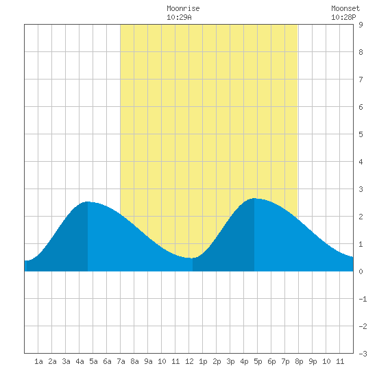 Water Keys S tide chart for Sunday, August 20, 2023