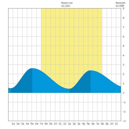 Water Keys S tide chart for Monday, August 21, 2023