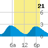 Water Keys S tide chart for Monday, August 21, 2023