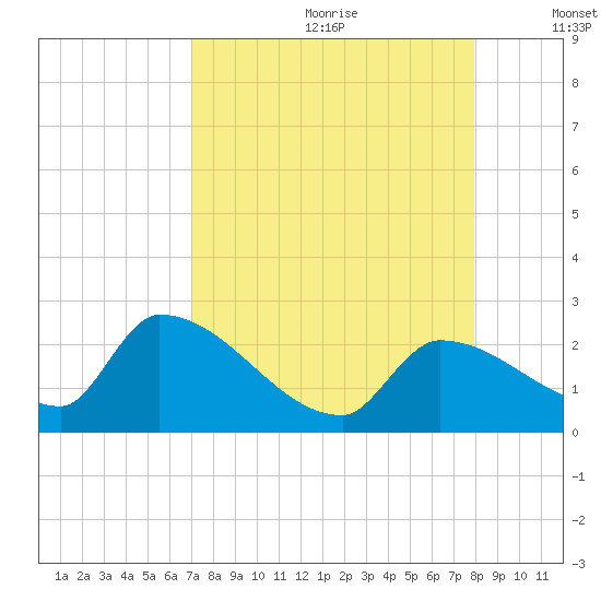 Water Keys S tide chart for Tuesday, August 22, 2023