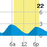 Water Keys S tide chart for Tuesday, August 22, 2023