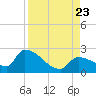 Water Keys S tide chart for Wednesday, August 23, 2023