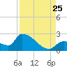 Water Keys S tide chart for Friday, August 25, 2023