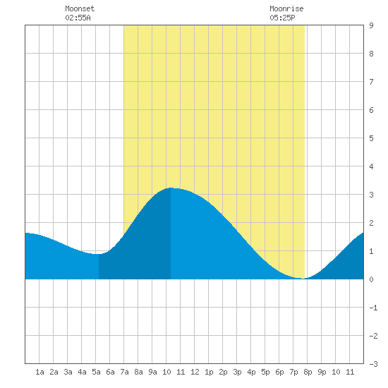 Water Keys S tide chart for Sunday, August 27, 2023