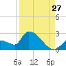 Water Keys S tide chart for Sunday, August 27, 2023