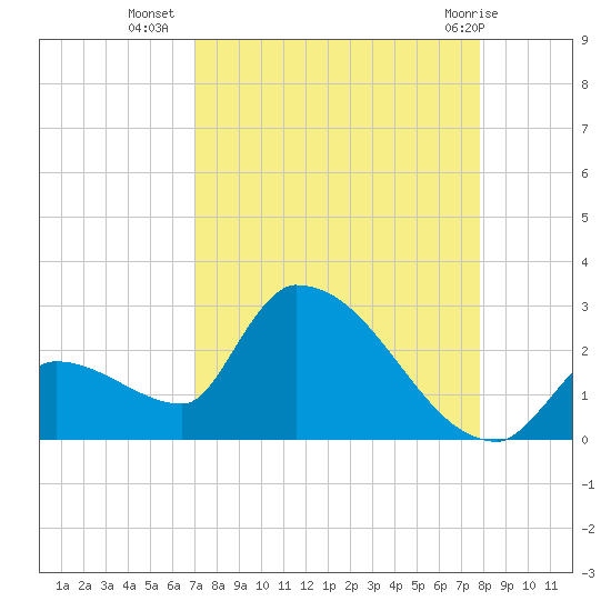 Water Keys S tide chart for Monday, August 28, 2023