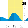 Water Keys S tide chart for Monday, August 28, 2023
