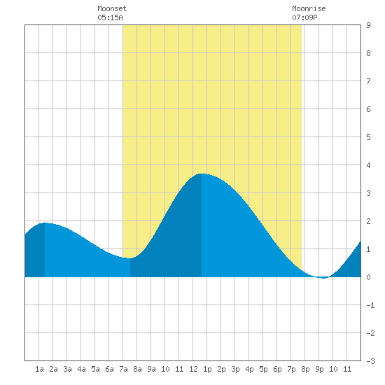 Water Keys S tide chart for Tuesday, August 29, 2023