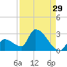 Water Keys S tide chart for Tuesday, August 29, 2023