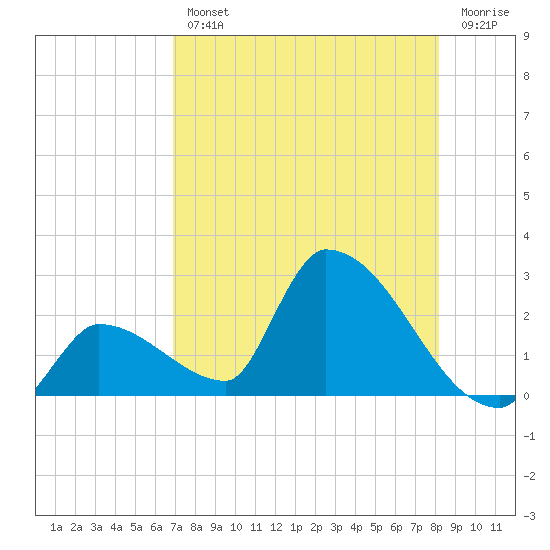 Water Keys S tide chart for Wednesday, August 2, 2023
