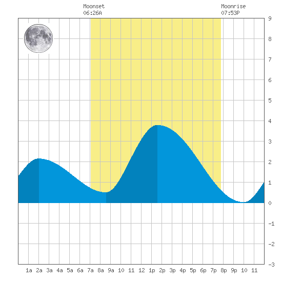 Water Keys S tide chart for Wednesday, August 30, 2023