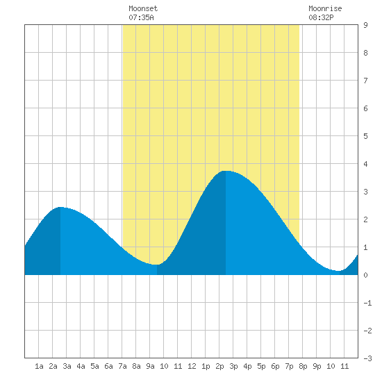 Water Keys S tide chart for Thursday, August 31, 2023