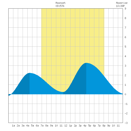Water Keys S tide chart for Friday, August 4, 2023