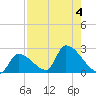 Water Keys S tide chart for Friday, August 4, 2023