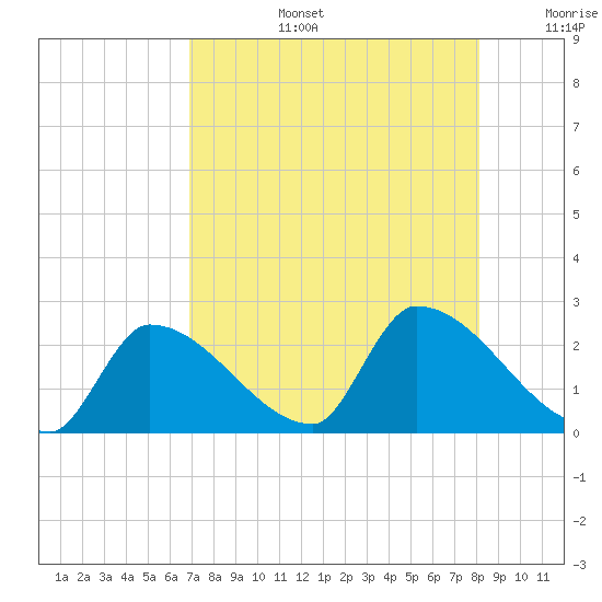 Water Keys S tide chart for Saturday, August 5, 2023