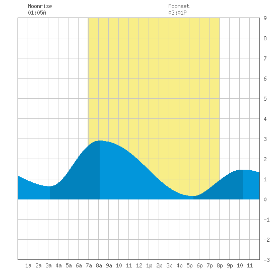 Water Keys S tide chart for Wednesday, August 9, 2023