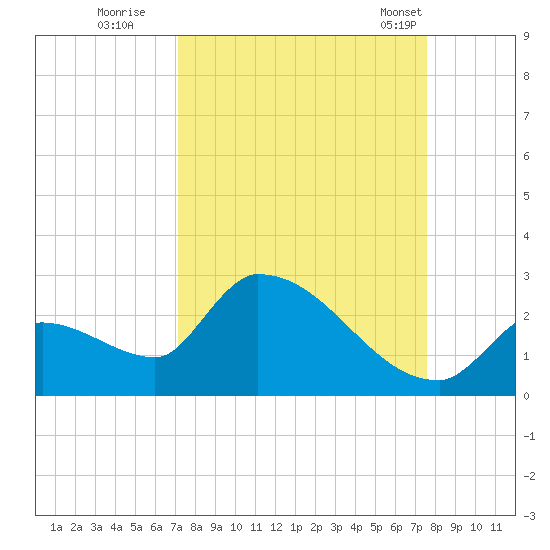 Water Keys S tide chart for Sunday, September 10, 2023