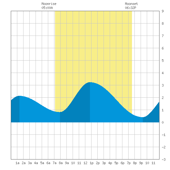 Water Keys S tide chart for Tuesday, September 12, 2023