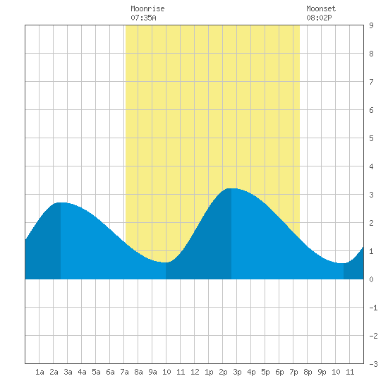 Water Keys S tide chart for Friday, September 15, 2023