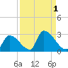 Water Keys S tide chart for Friday, September 1, 2023