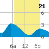 Water Keys S tide chart for Thursday, September 21, 2023